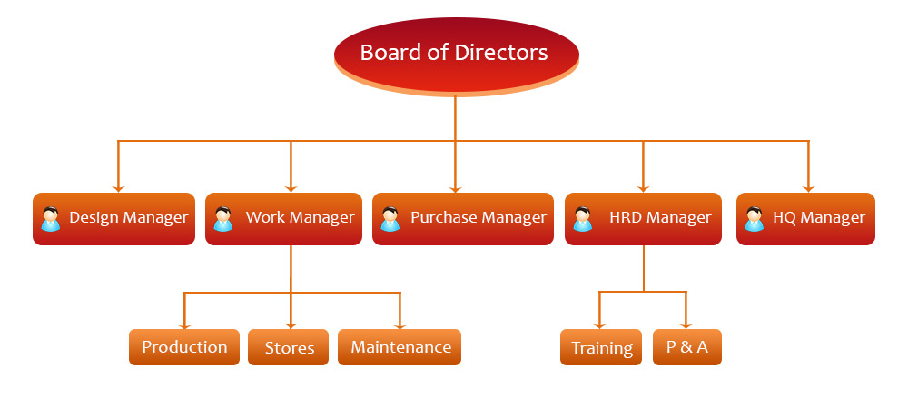Laxmi Industries - Organisation Structure